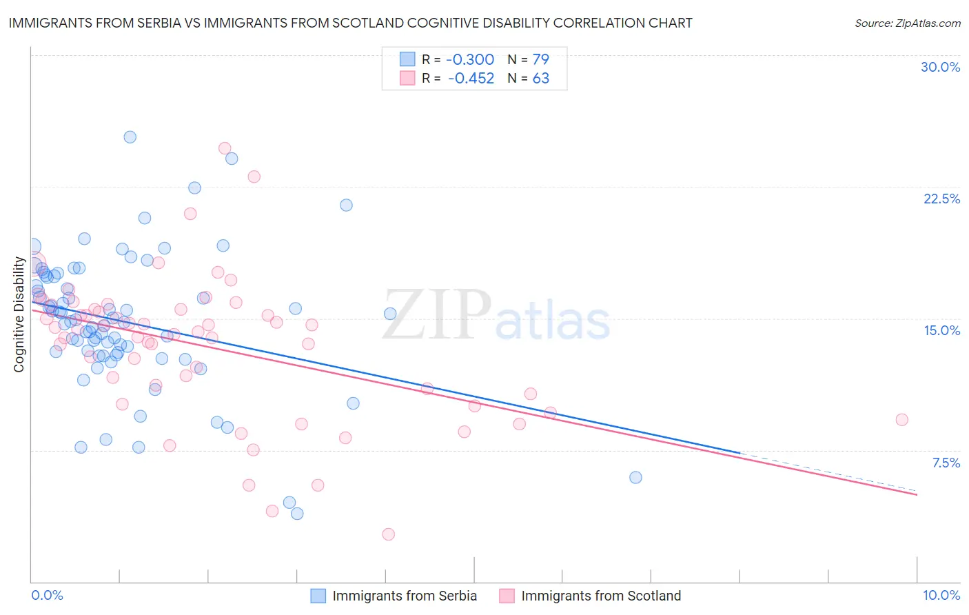 Immigrants from Serbia vs Immigrants from Scotland Cognitive Disability
