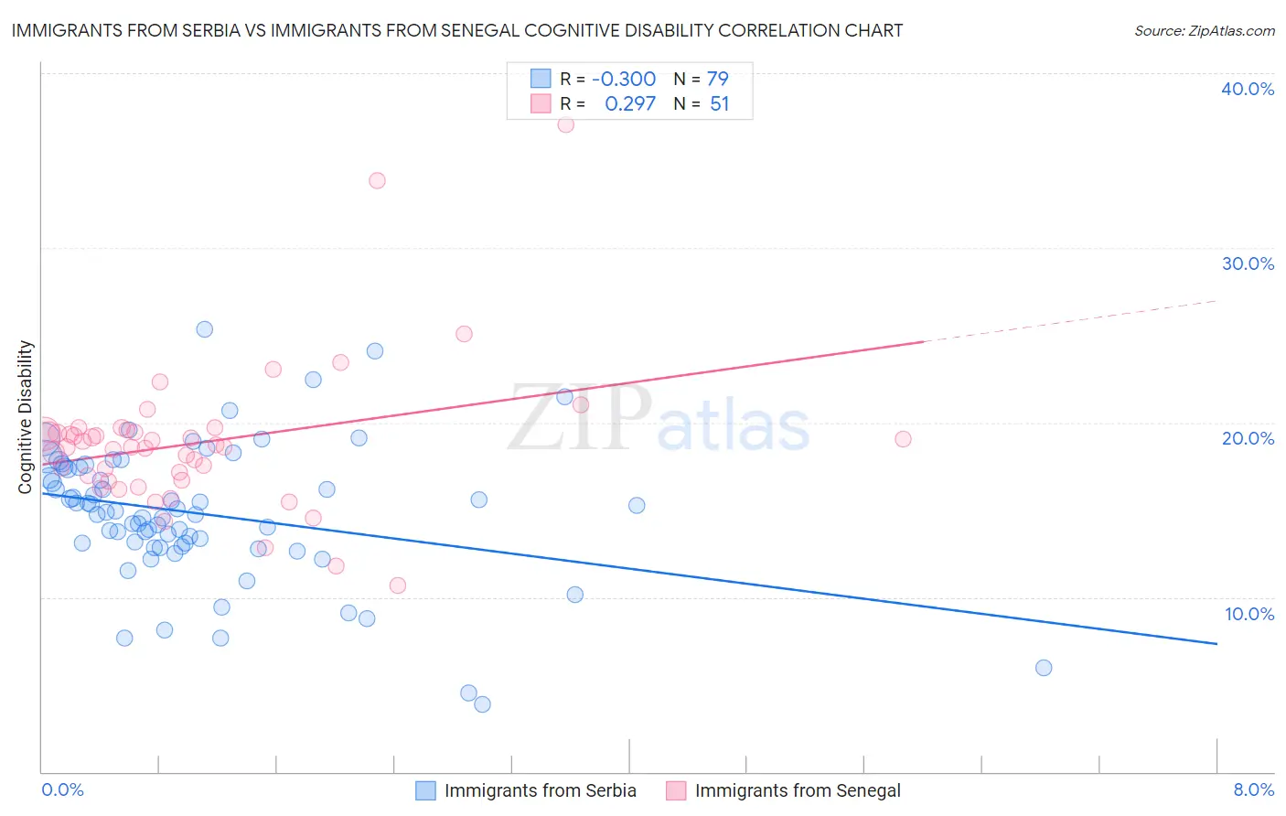 Immigrants from Serbia vs Immigrants from Senegal Cognitive Disability