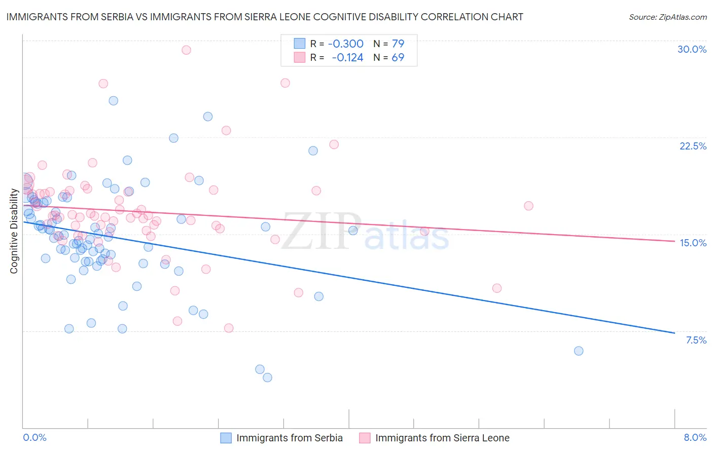 Immigrants from Serbia vs Immigrants from Sierra Leone Cognitive Disability