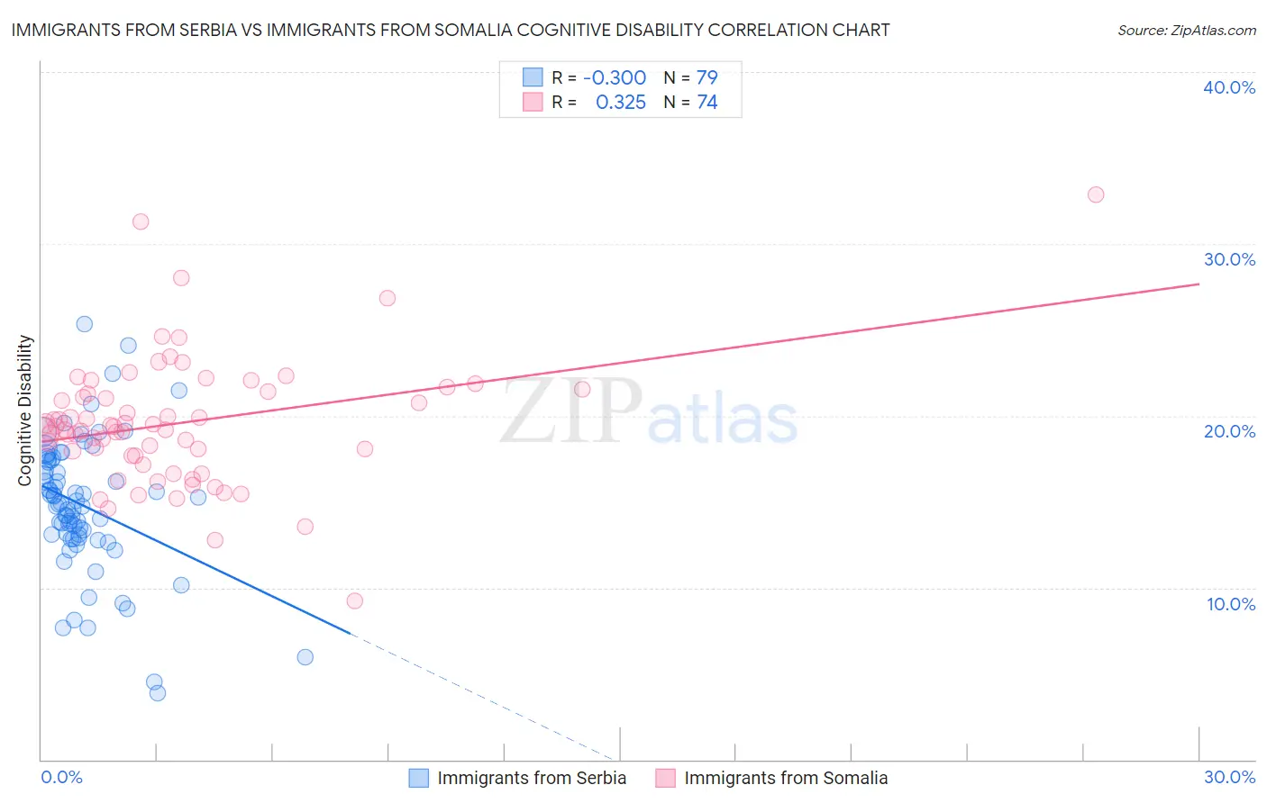 Immigrants from Serbia vs Immigrants from Somalia Cognitive Disability