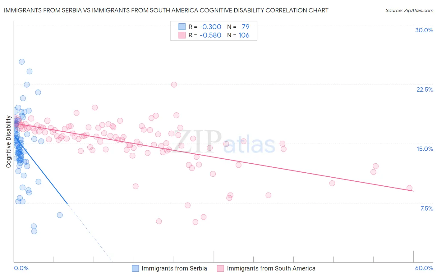 Immigrants from Serbia vs Immigrants from South America Cognitive Disability