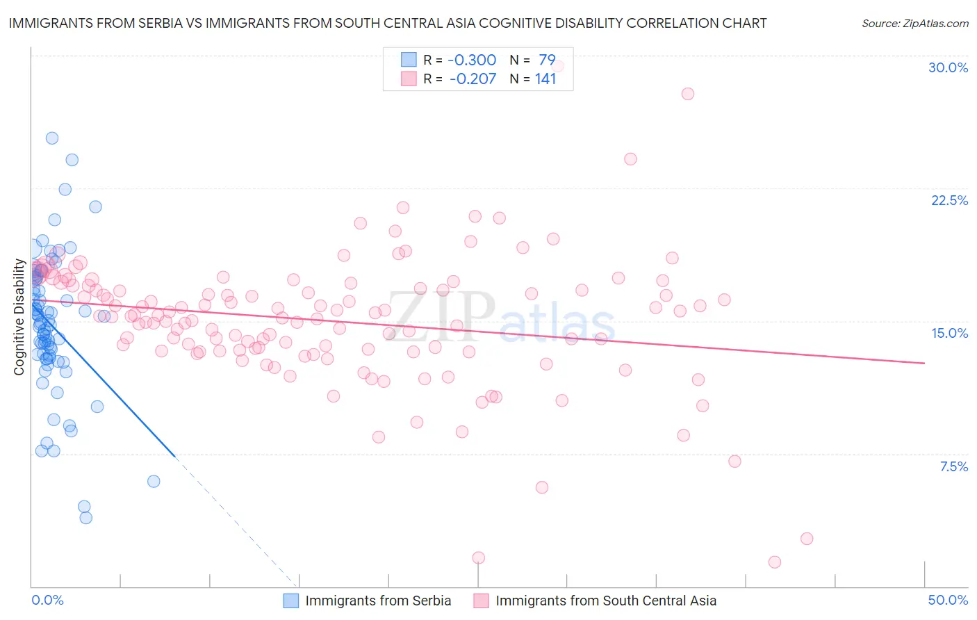 Immigrants from Serbia vs Immigrants from South Central Asia Cognitive Disability