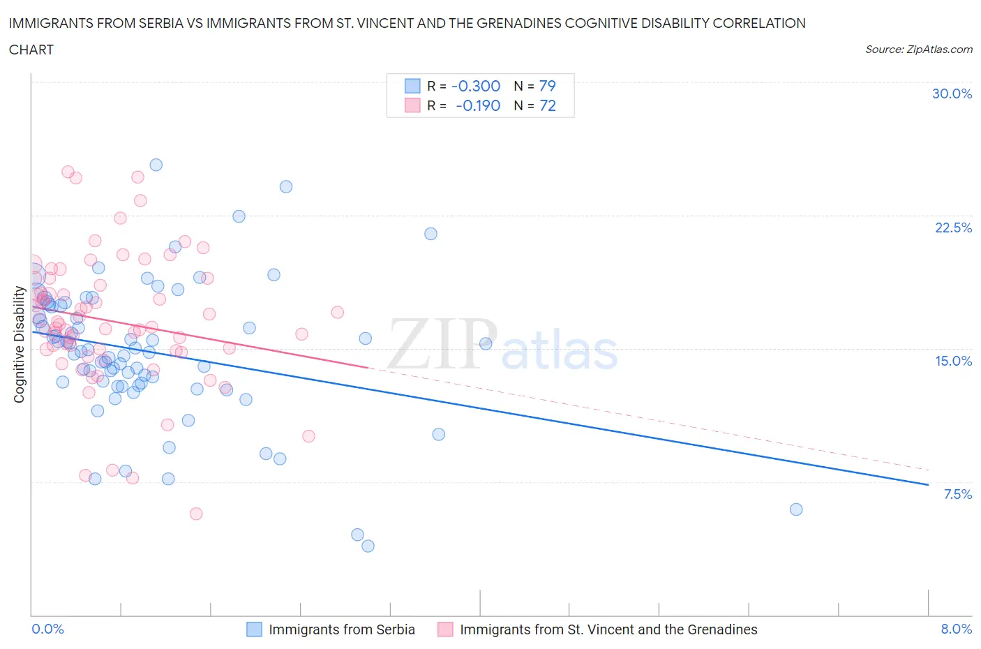 Immigrants from Serbia vs Immigrants from St. Vincent and the Grenadines Cognitive Disability
