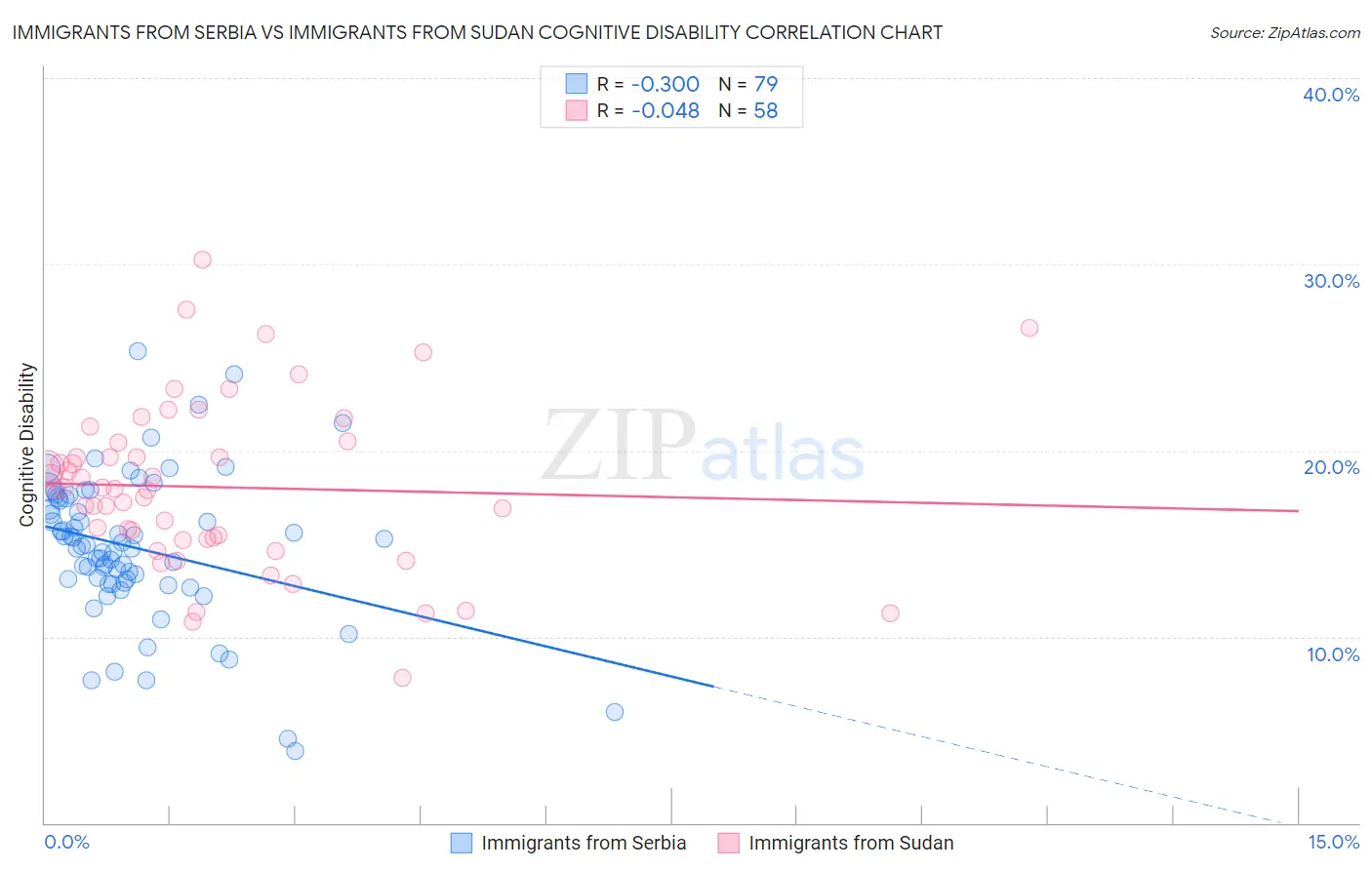 Immigrants from Serbia vs Immigrants from Sudan Cognitive Disability