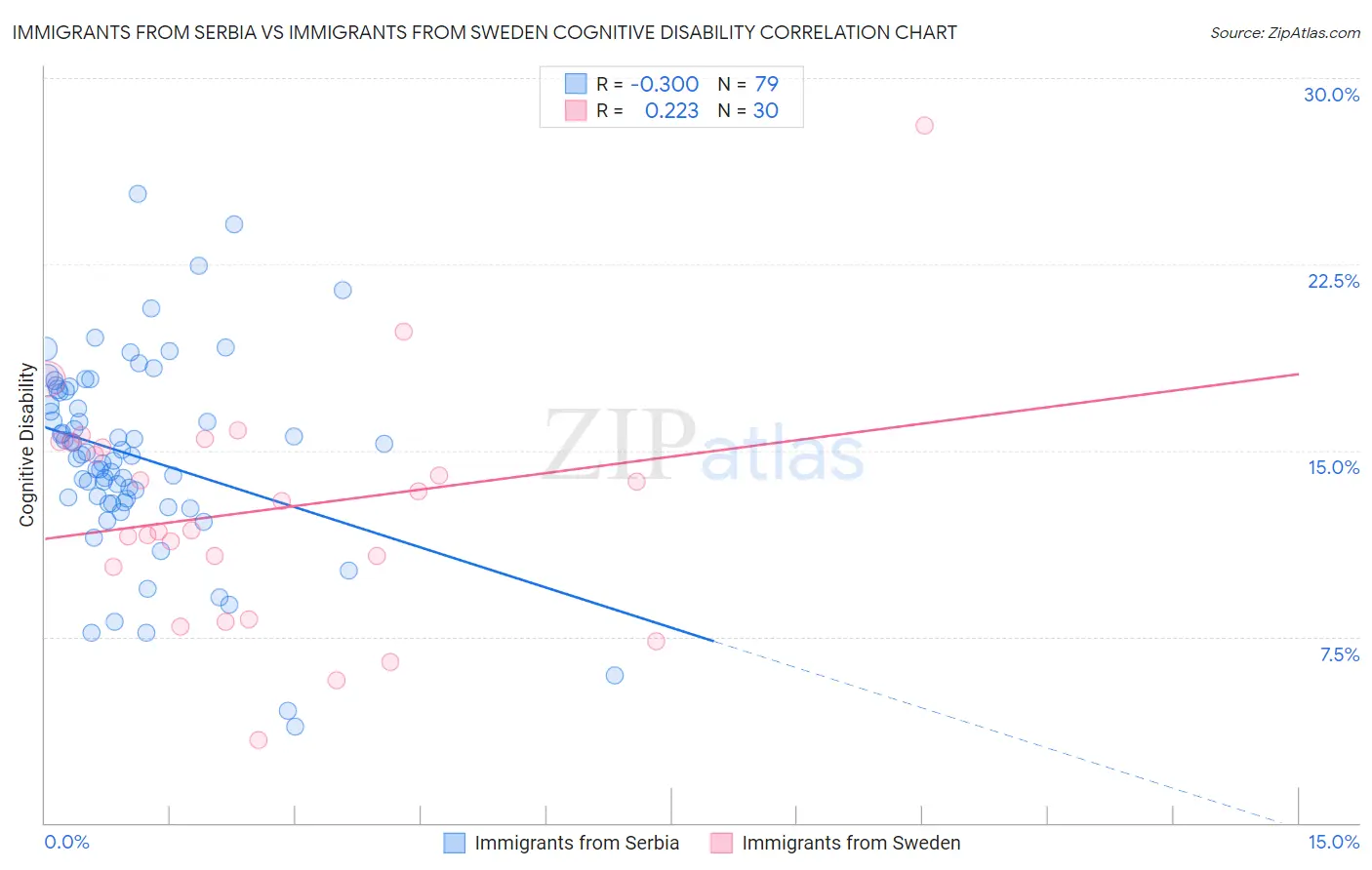 Immigrants from Serbia vs Immigrants from Sweden Cognitive Disability