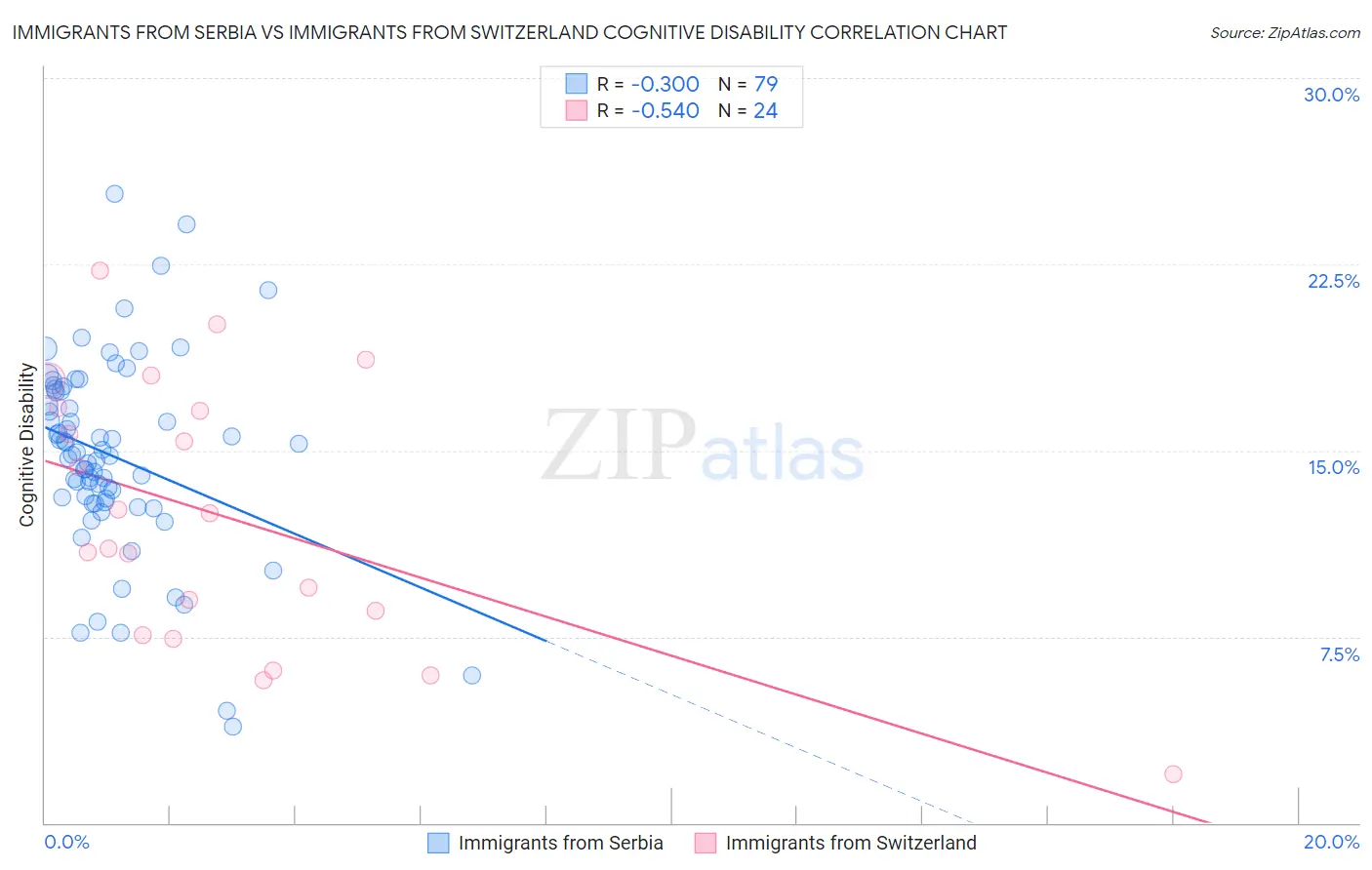 Immigrants from Serbia vs Immigrants from Switzerland Cognitive Disability
