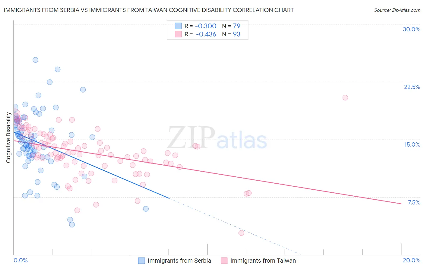 Immigrants from Serbia vs Immigrants from Taiwan Cognitive Disability
