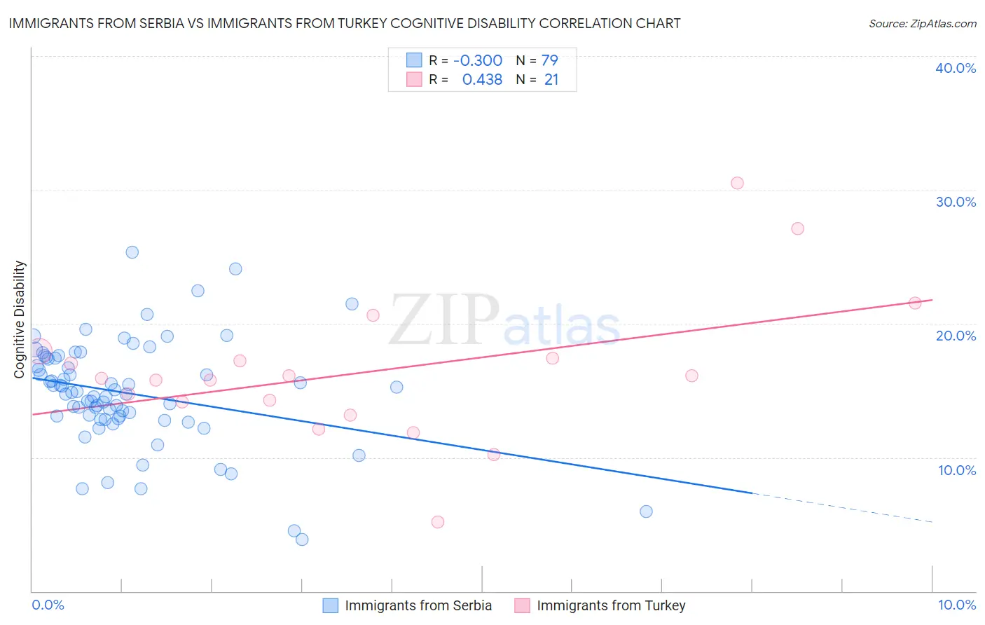 Immigrants from Serbia vs Immigrants from Turkey Cognitive Disability