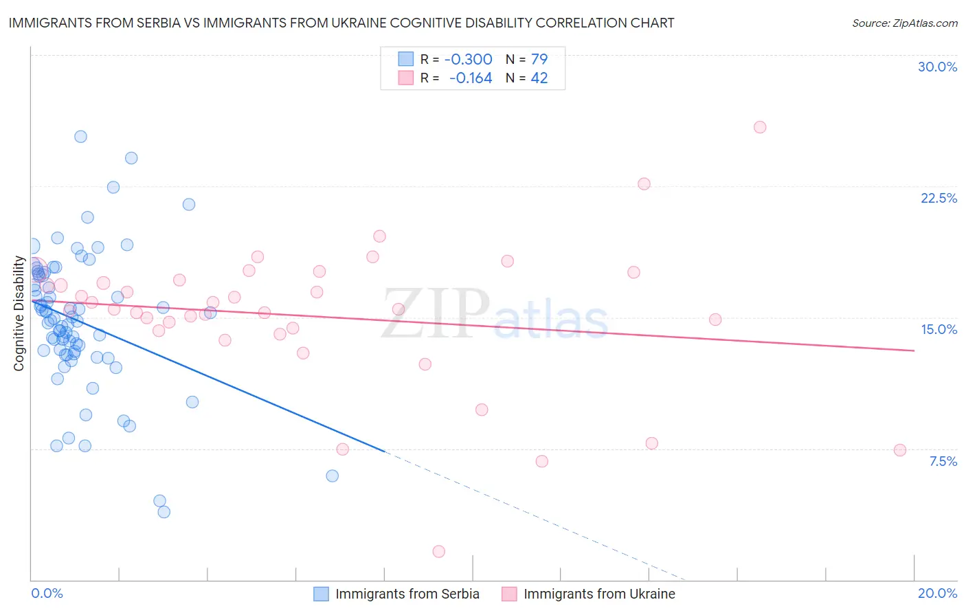 Immigrants from Serbia vs Immigrants from Ukraine Cognitive Disability