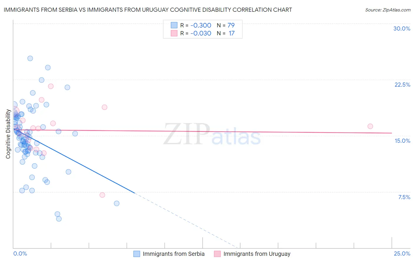 Immigrants from Serbia vs Immigrants from Uruguay Cognitive Disability