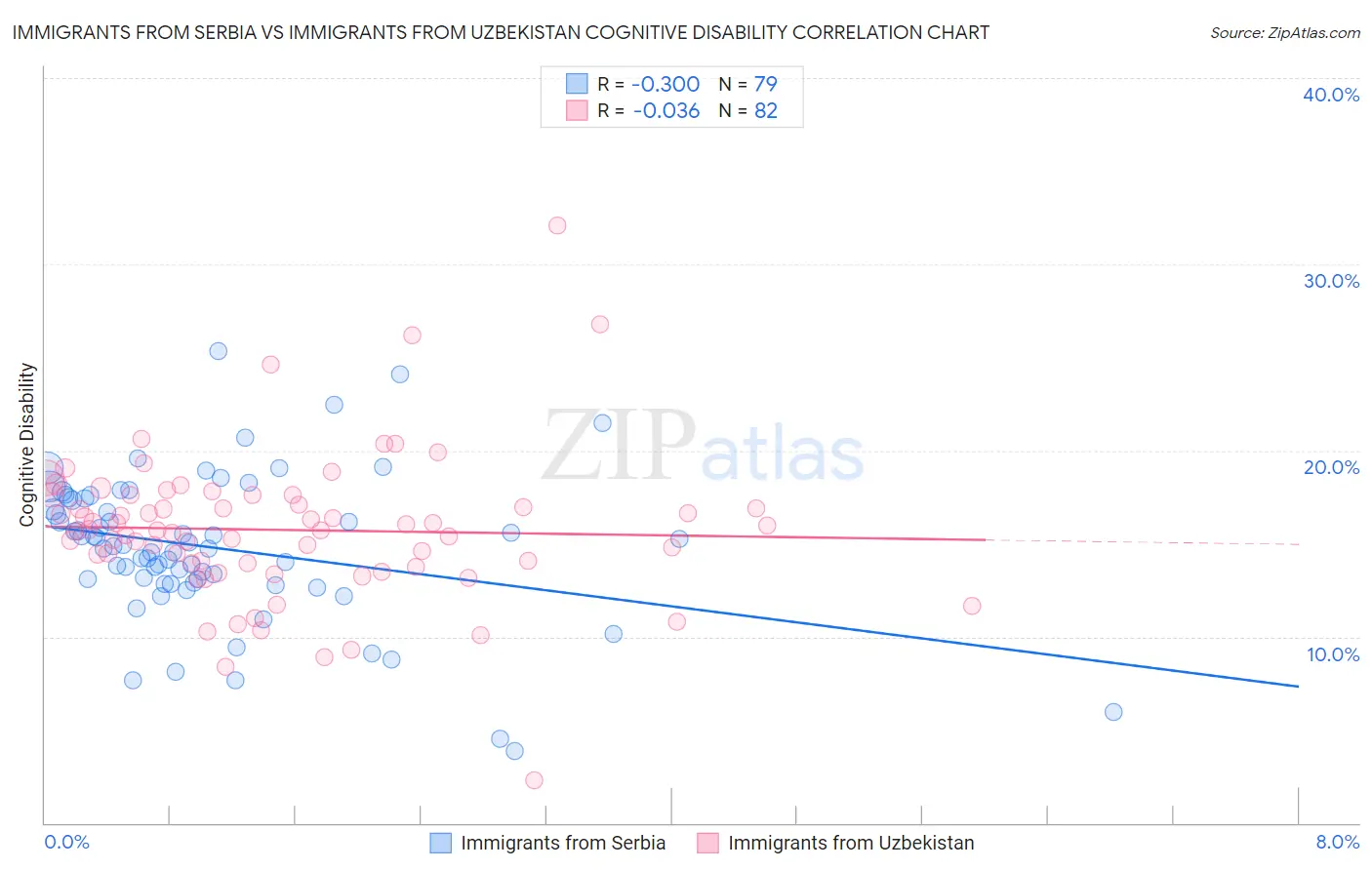 Immigrants from Serbia vs Immigrants from Uzbekistan Cognitive Disability