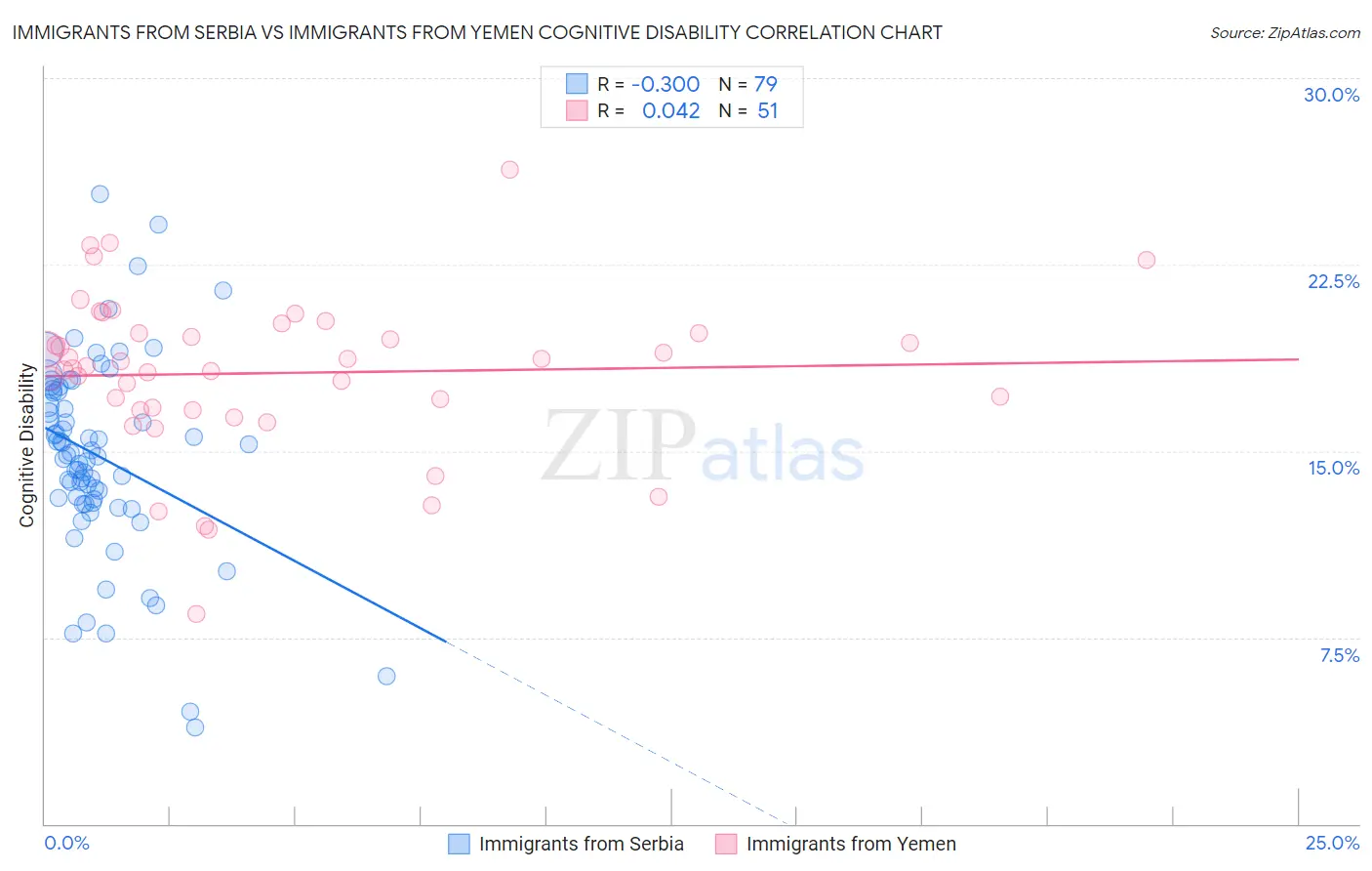 Immigrants from Serbia vs Immigrants from Yemen Cognitive Disability