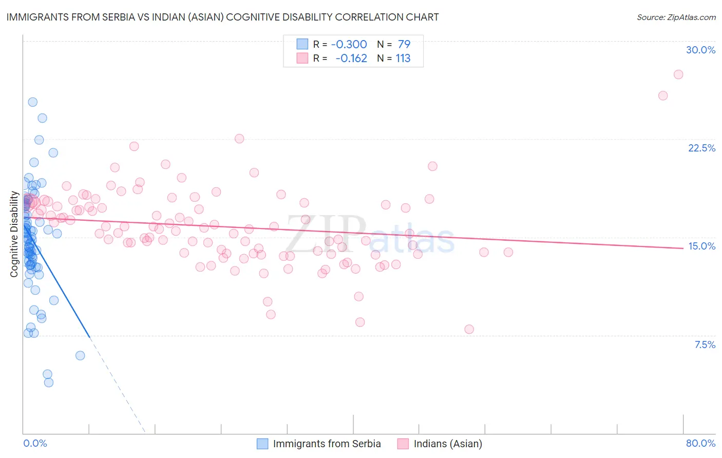 Immigrants from Serbia vs Indian (Asian) Cognitive Disability