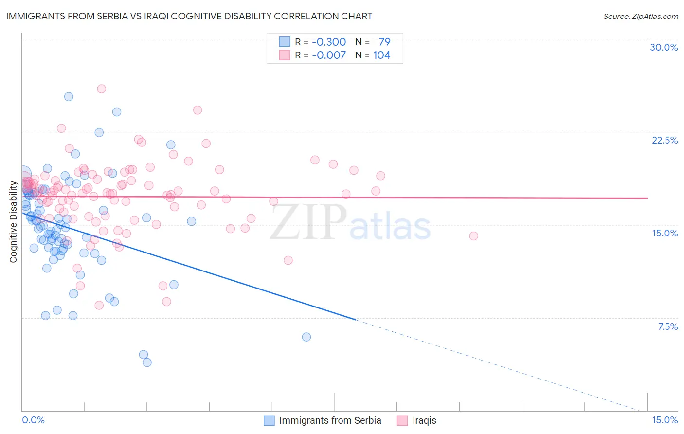 Immigrants from Serbia vs Iraqi Cognitive Disability