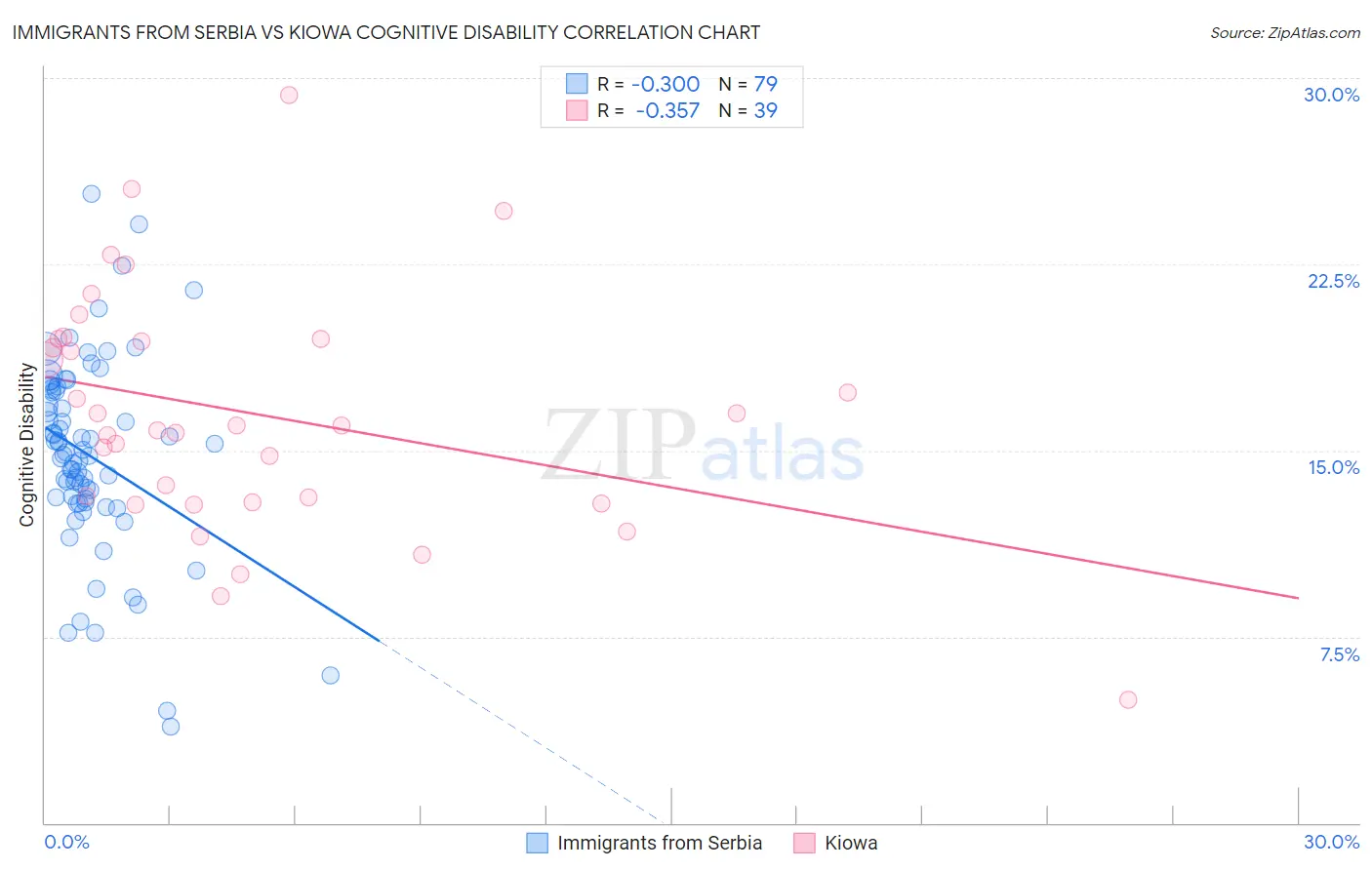 Immigrants from Serbia vs Kiowa Cognitive Disability