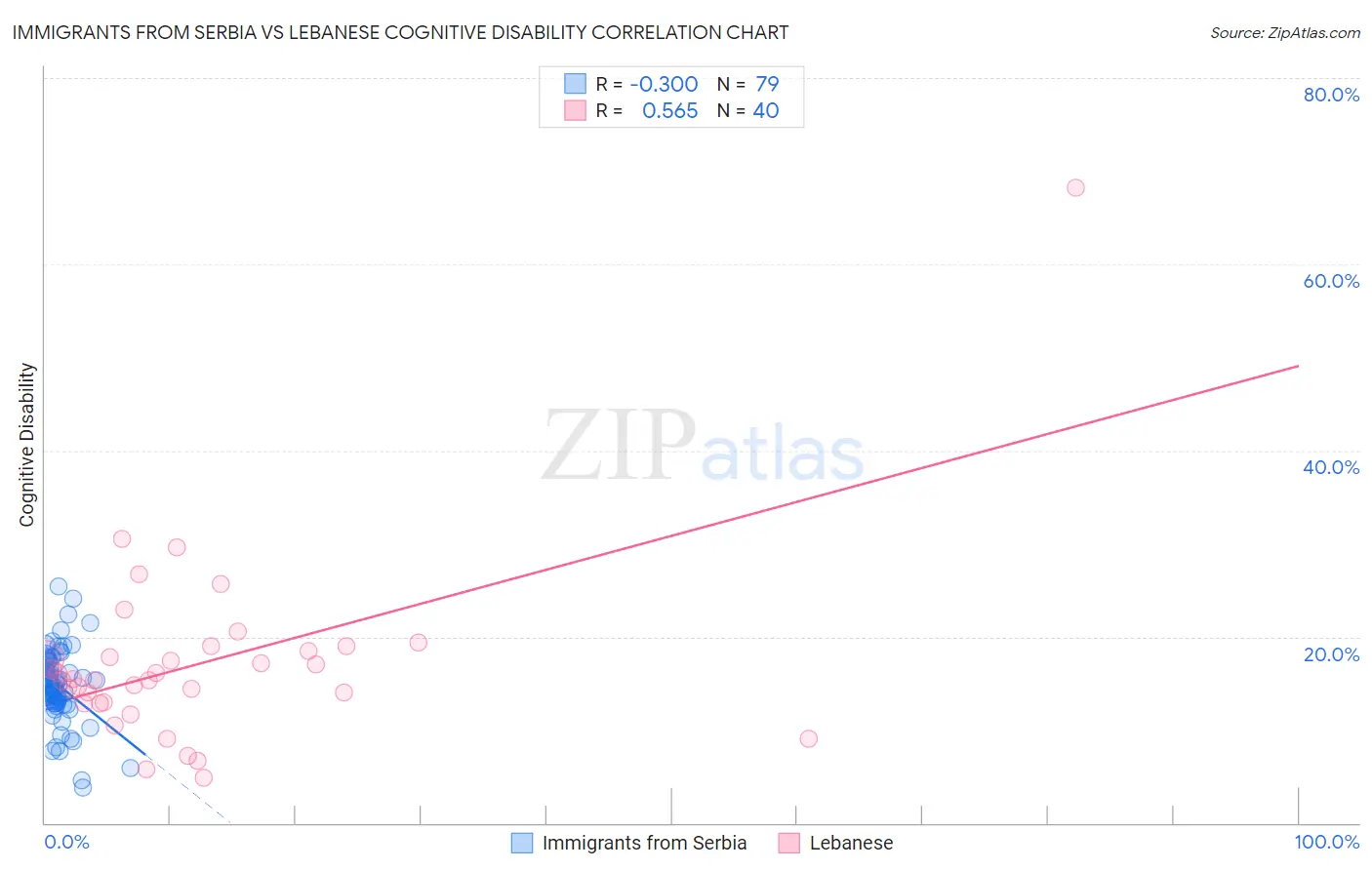 Immigrants from Serbia vs Lebanese Cognitive Disability