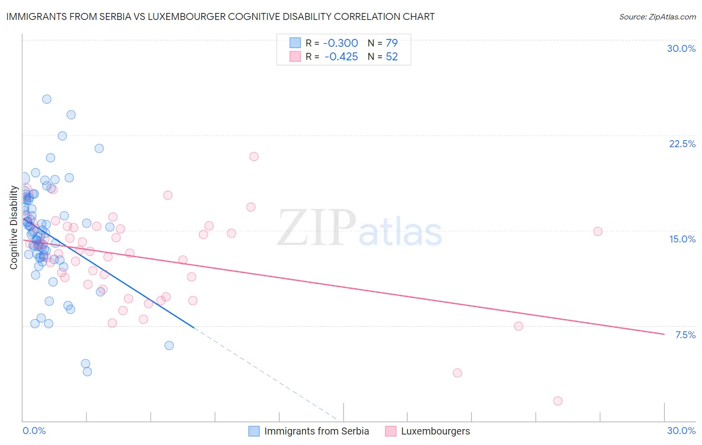 Immigrants from Serbia vs Luxembourger Cognitive Disability