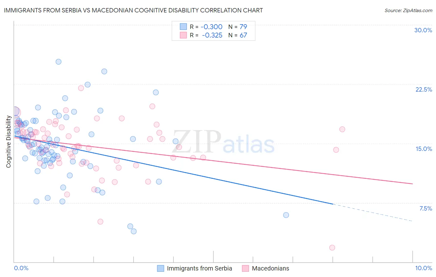 Immigrants from Serbia vs Macedonian Cognitive Disability