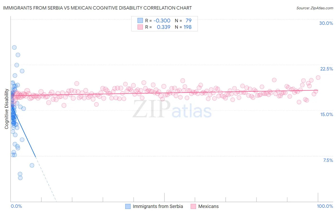 Immigrants from Serbia vs Mexican Cognitive Disability
