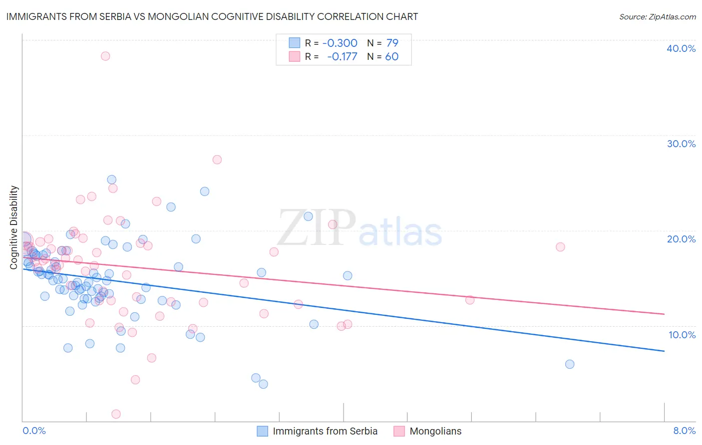 Immigrants from Serbia vs Mongolian Cognitive Disability