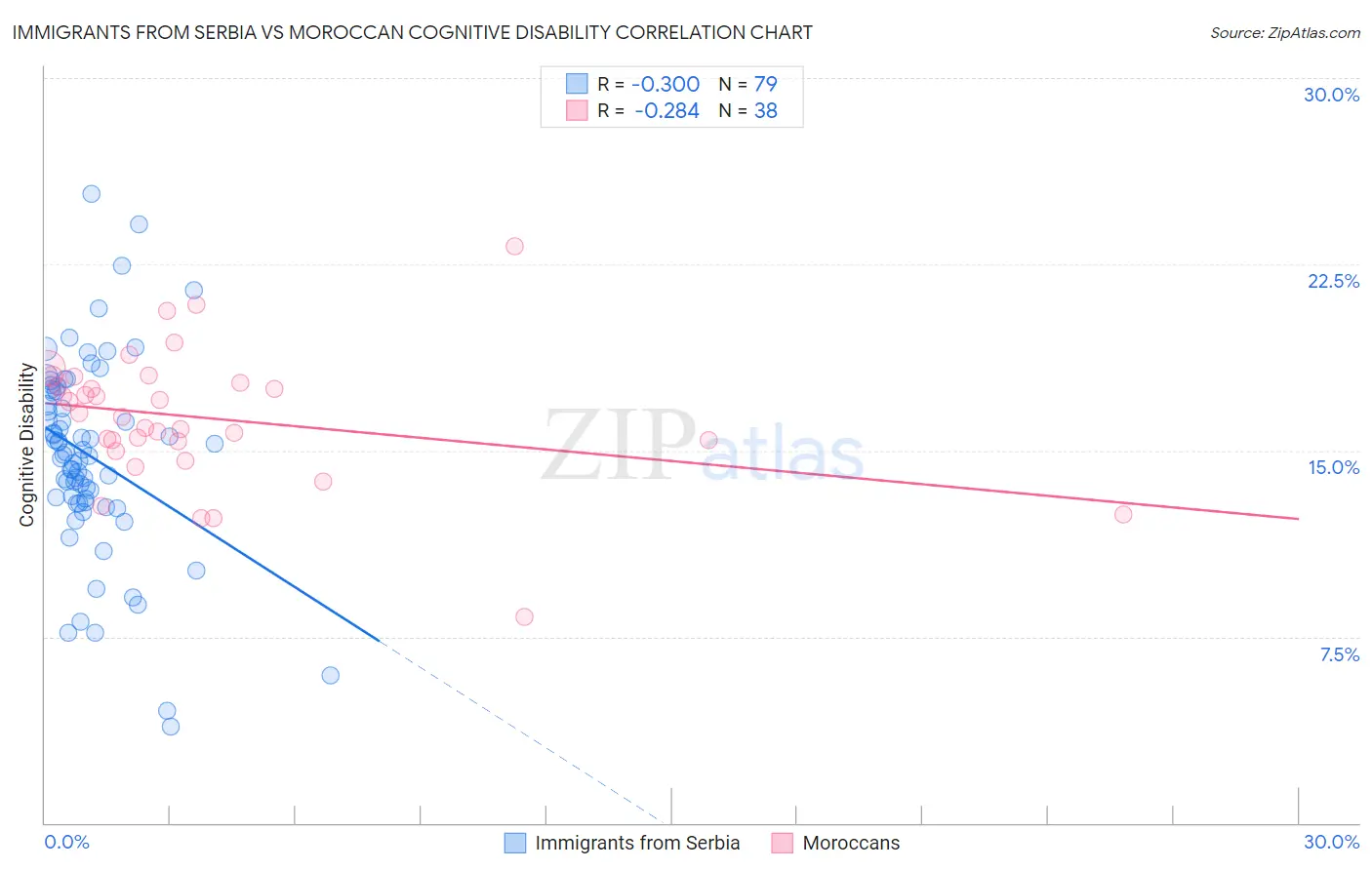 Immigrants from Serbia vs Moroccan Cognitive Disability