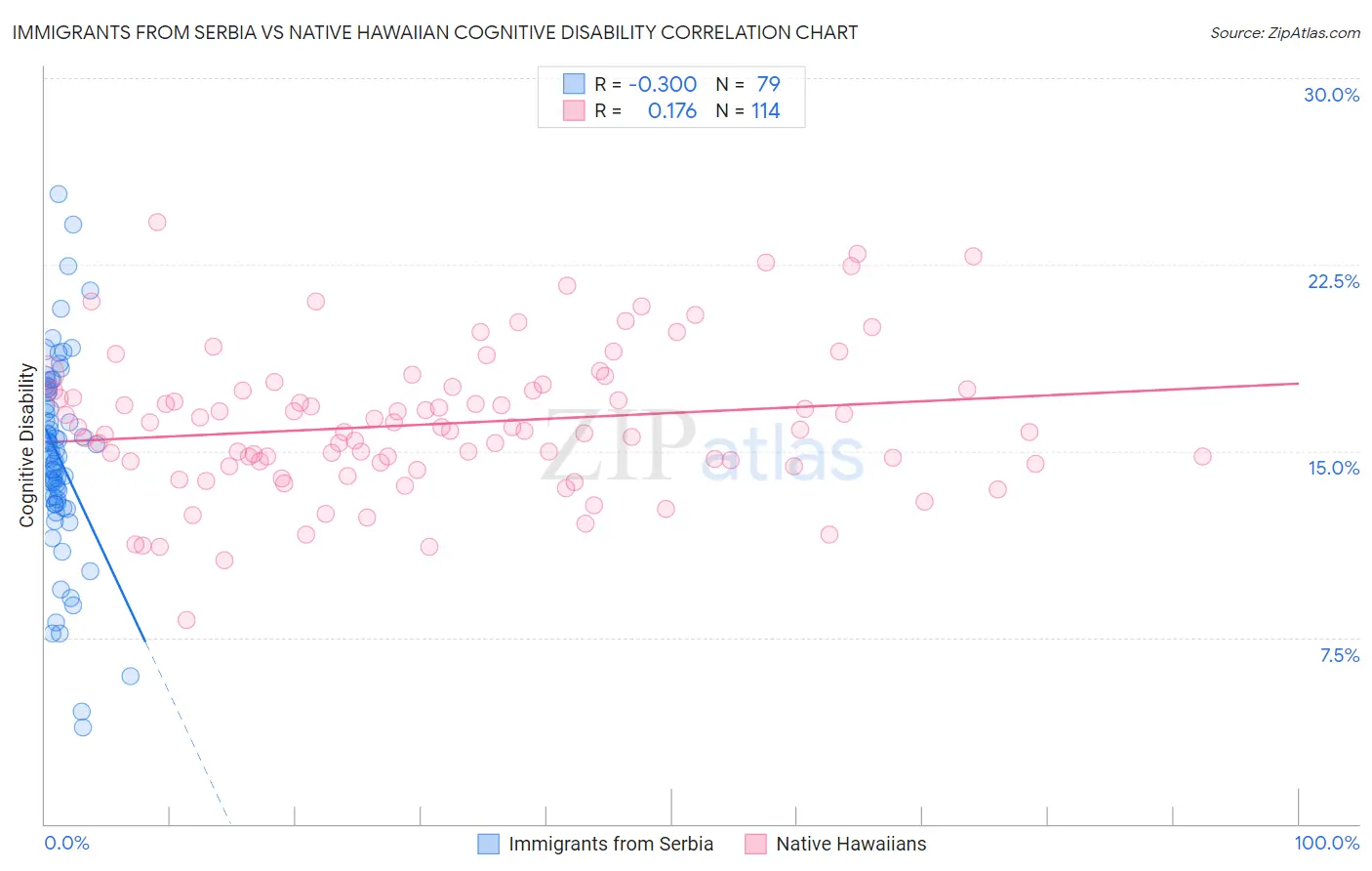 Immigrants from Serbia vs Native Hawaiian Cognitive Disability