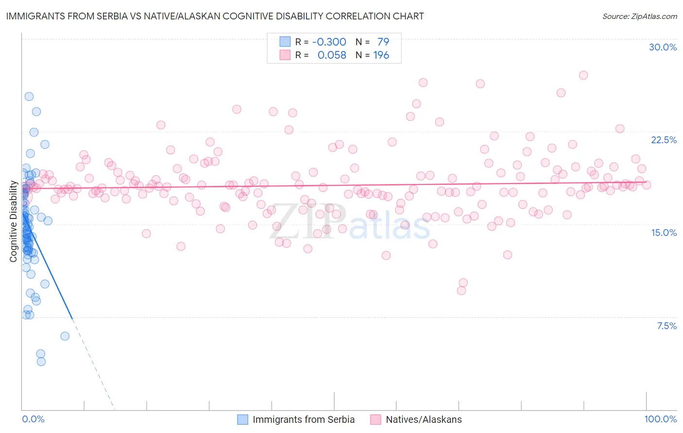 Immigrants from Serbia vs Native/Alaskan Cognitive Disability