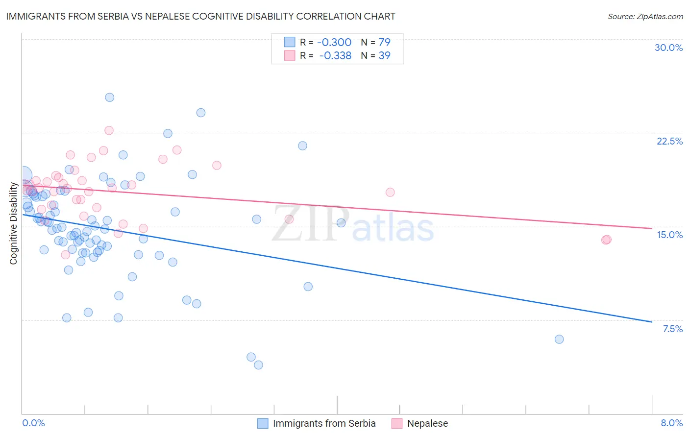 Immigrants from Serbia vs Nepalese Cognitive Disability