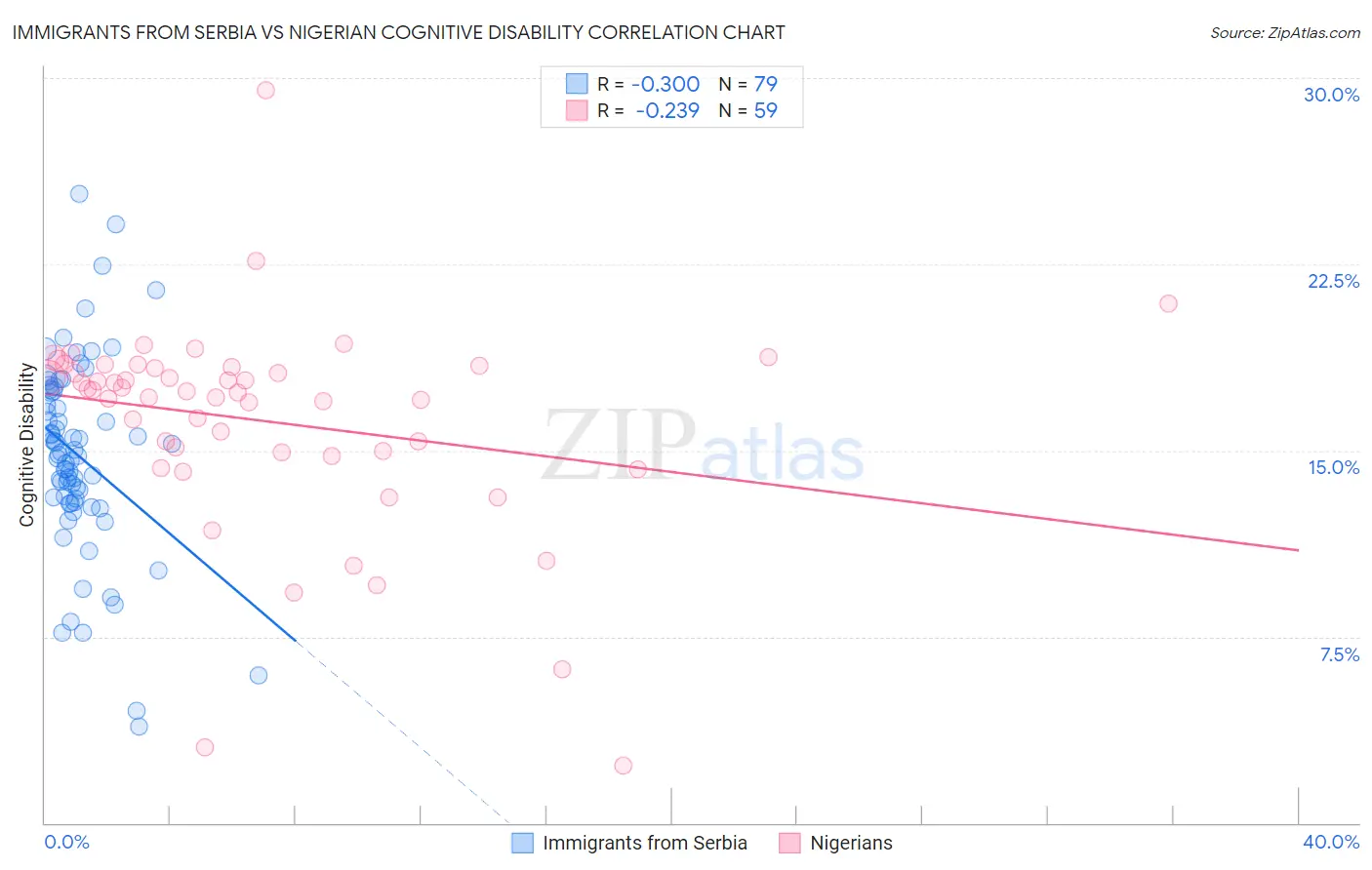 Immigrants from Serbia vs Nigerian Cognitive Disability