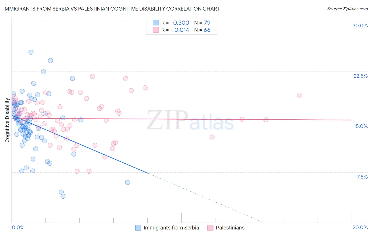 Immigrants from Serbia vs Palestinian Cognitive Disability
