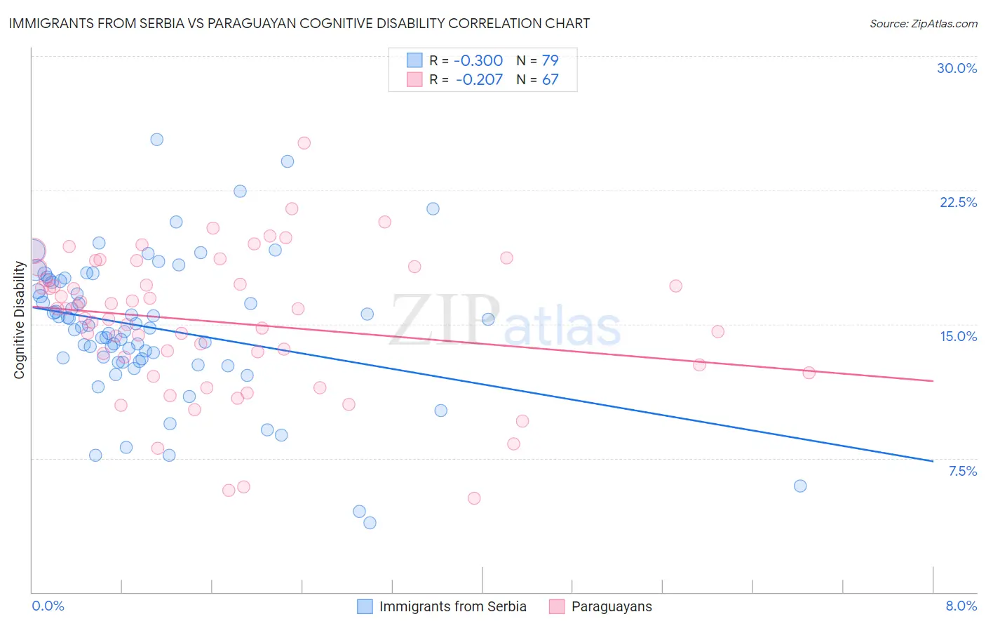 Immigrants from Serbia vs Paraguayan Cognitive Disability