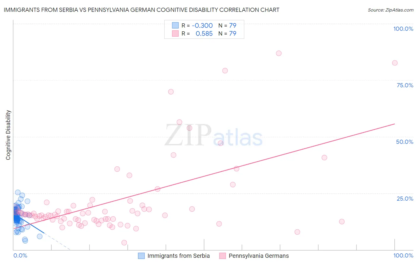 Immigrants from Serbia vs Pennsylvania German Cognitive Disability
