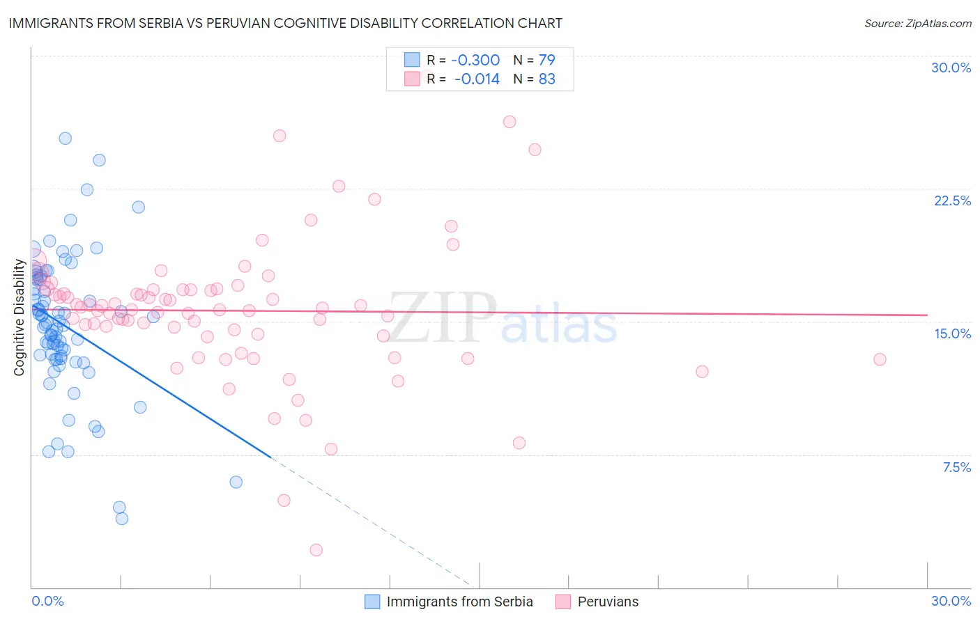 Immigrants from Serbia vs Peruvian Cognitive Disability