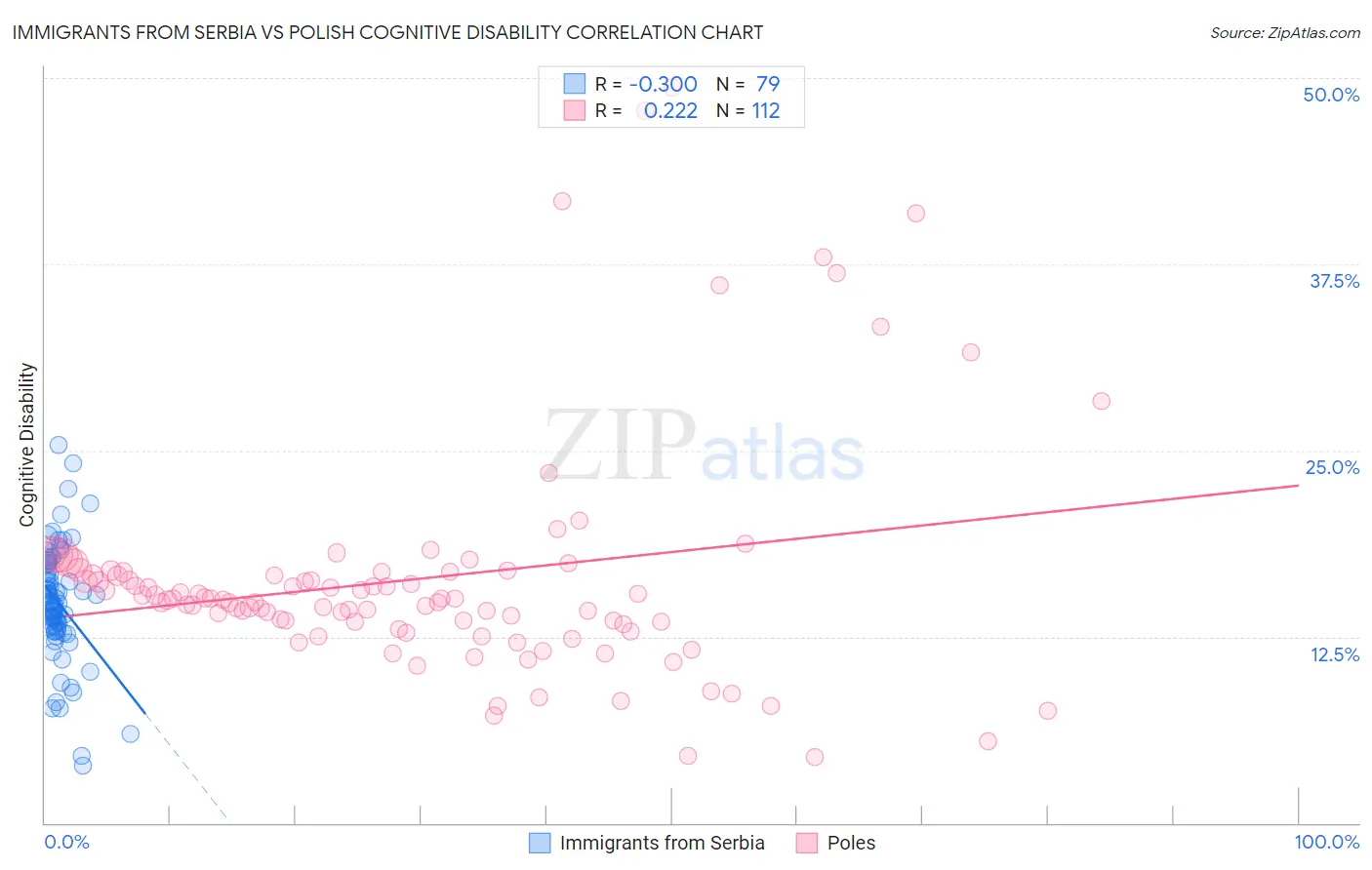 Immigrants from Serbia vs Polish Cognitive Disability