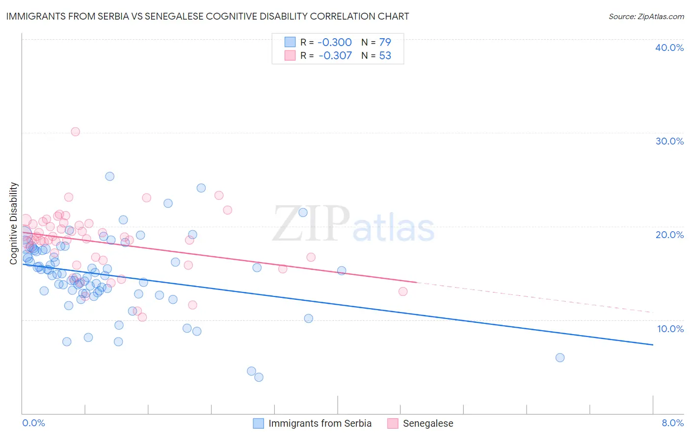 Immigrants from Serbia vs Senegalese Cognitive Disability