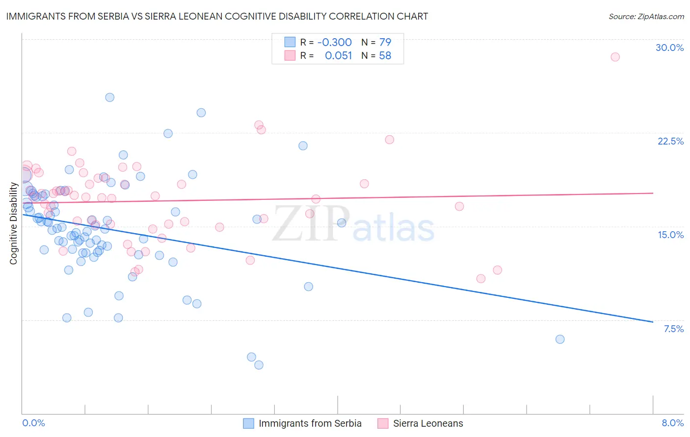 Immigrants from Serbia vs Sierra Leonean Cognitive Disability