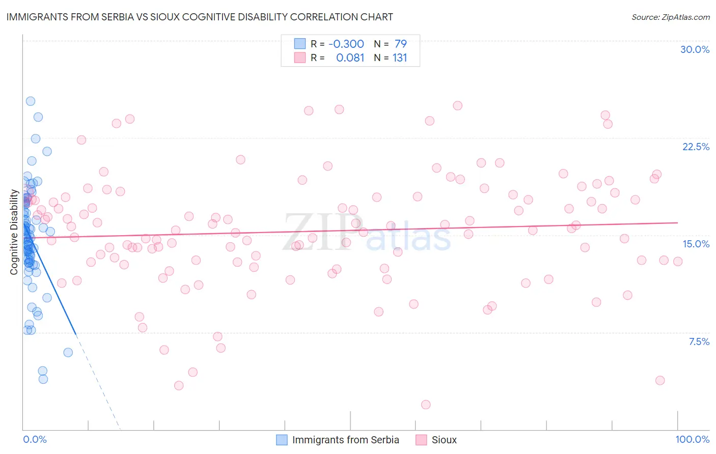 Immigrants from Serbia vs Sioux Cognitive Disability