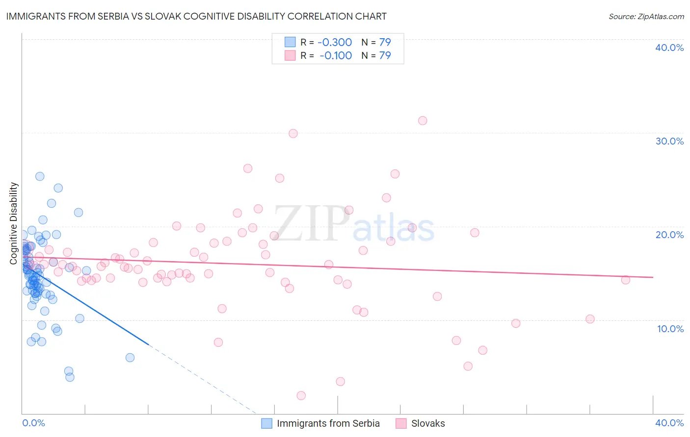 Immigrants from Serbia vs Slovak Cognitive Disability