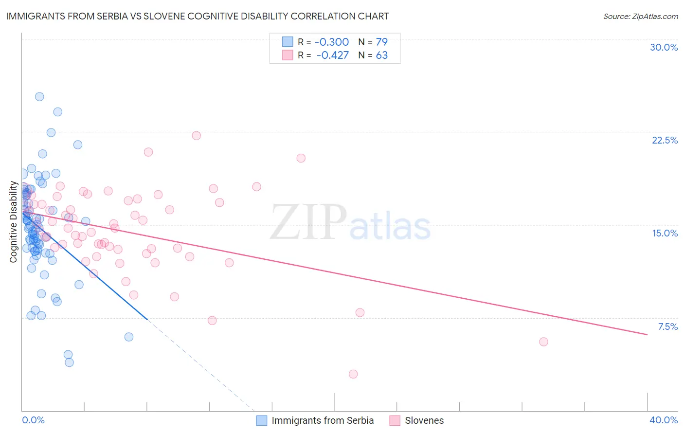 Immigrants from Serbia vs Slovene Cognitive Disability