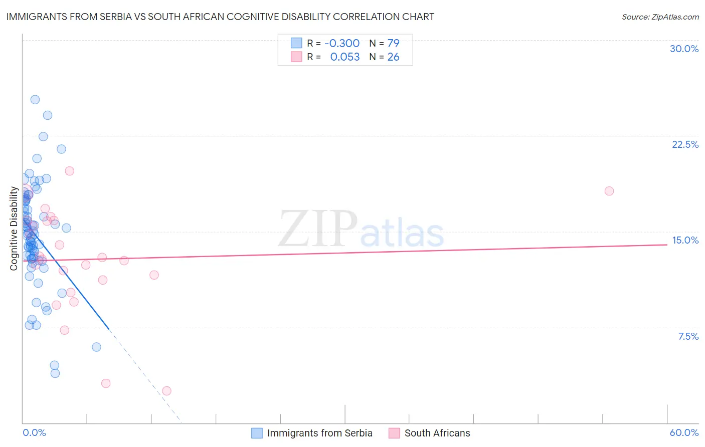 Immigrants from Serbia vs South African Cognitive Disability