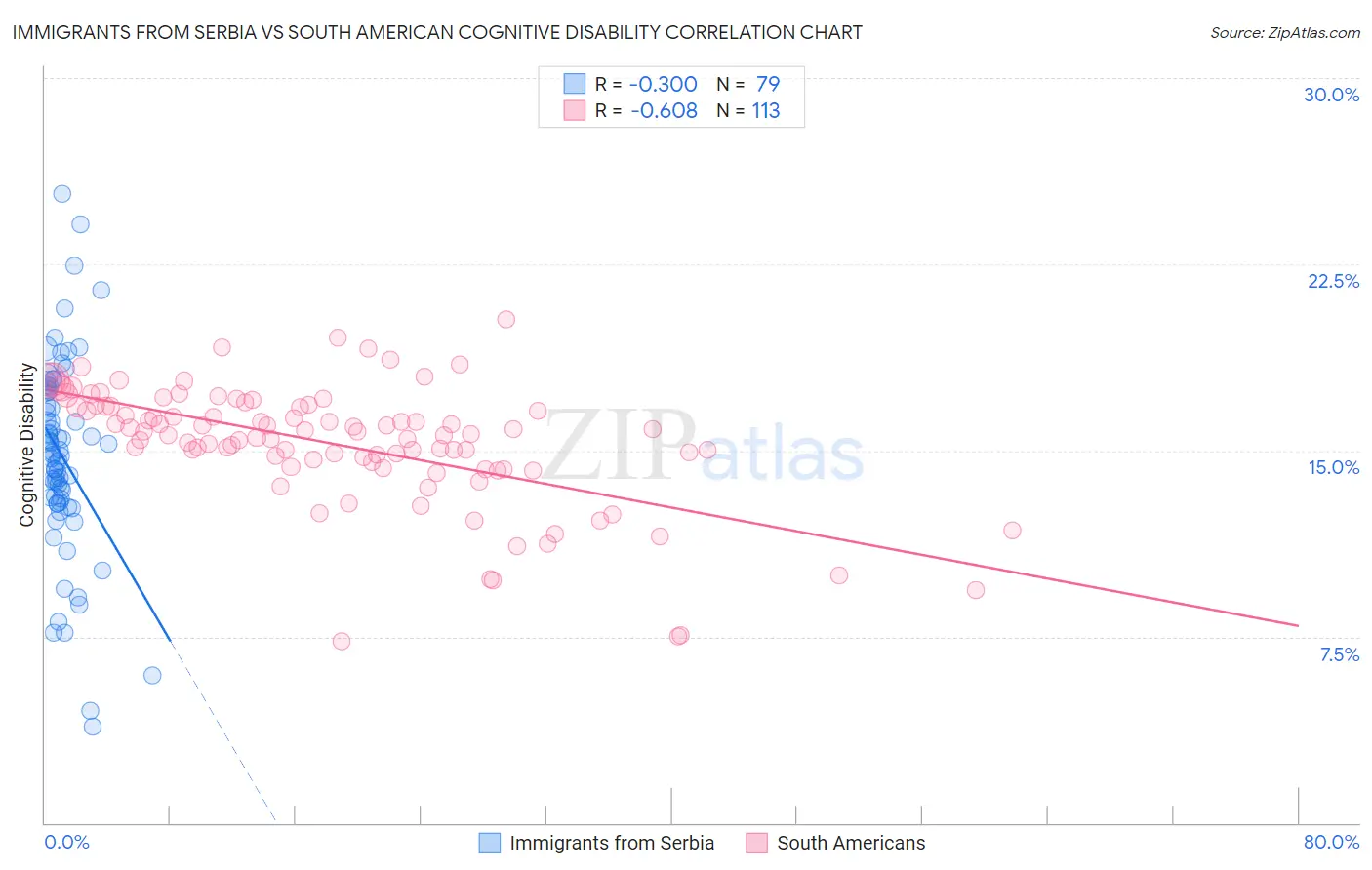 Immigrants from Serbia vs South American Cognitive Disability