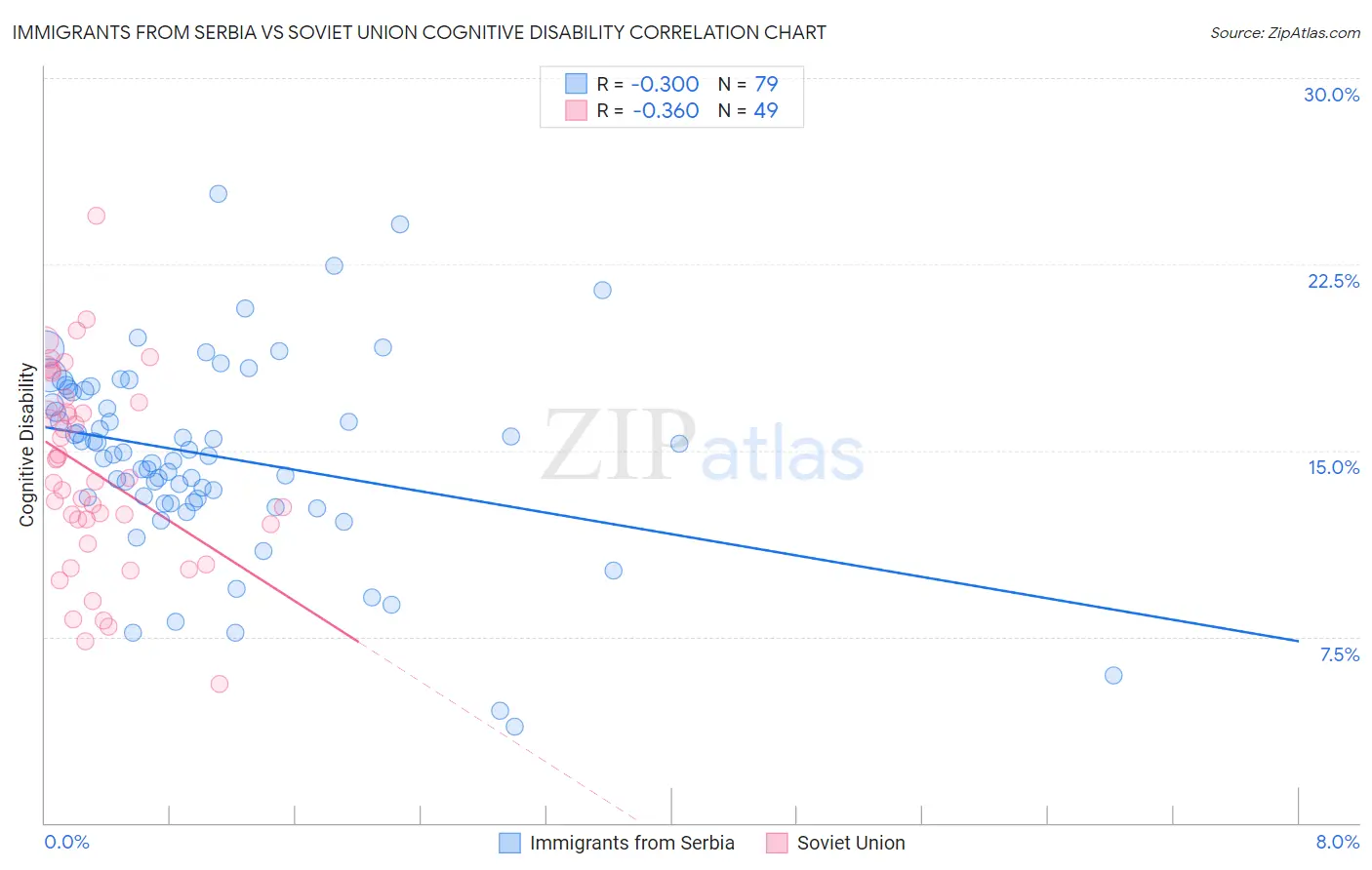 Immigrants from Serbia vs Soviet Union Cognitive Disability