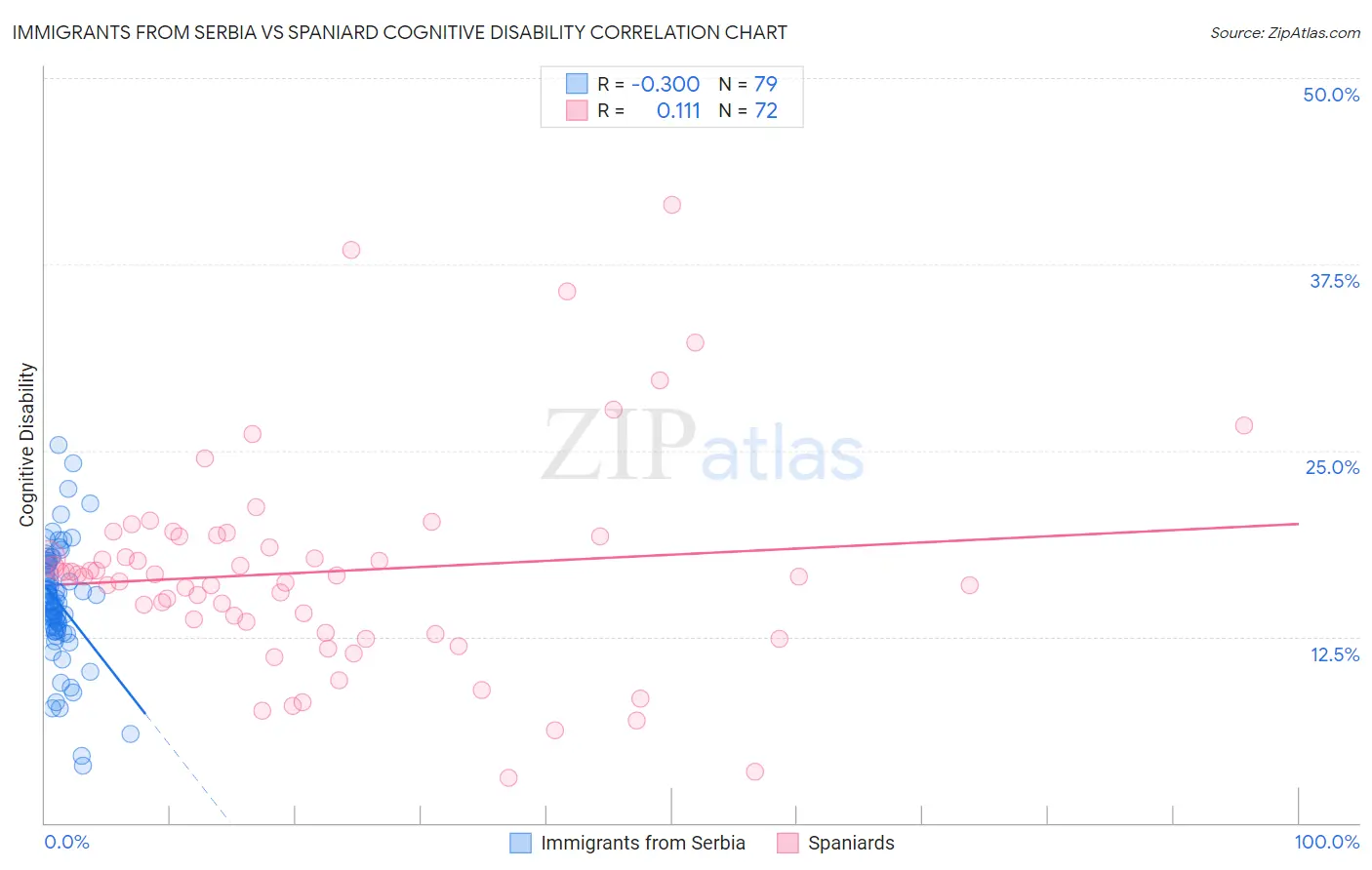 Immigrants from Serbia vs Spaniard Cognitive Disability