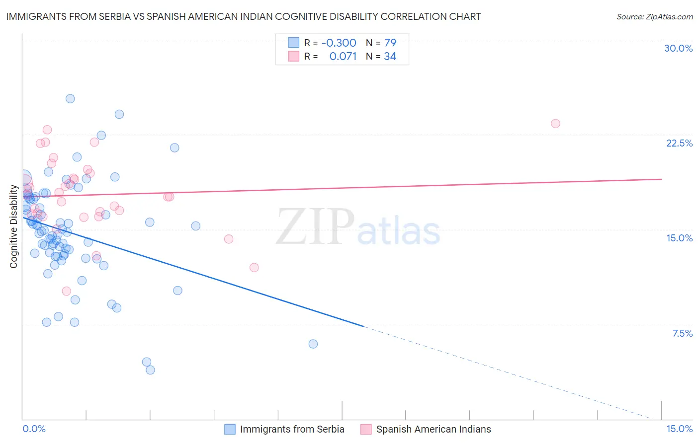 Immigrants from Serbia vs Spanish American Indian Cognitive Disability