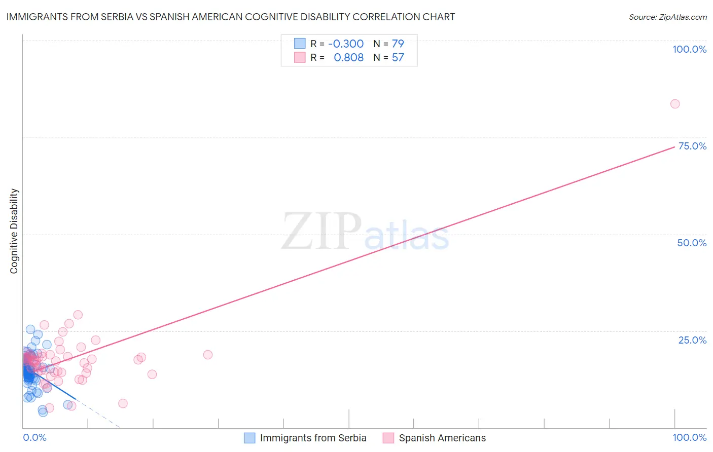 Immigrants from Serbia vs Spanish American Cognitive Disability