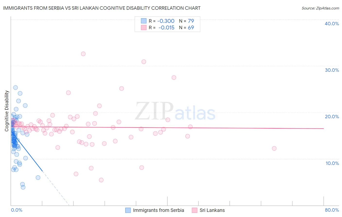 Immigrants from Serbia vs Sri Lankan Cognitive Disability