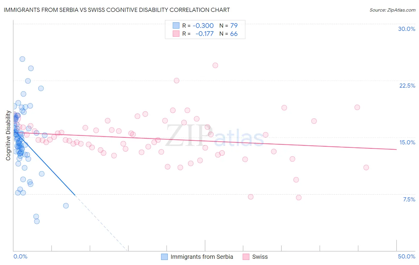 Immigrants from Serbia vs Swiss Cognitive Disability