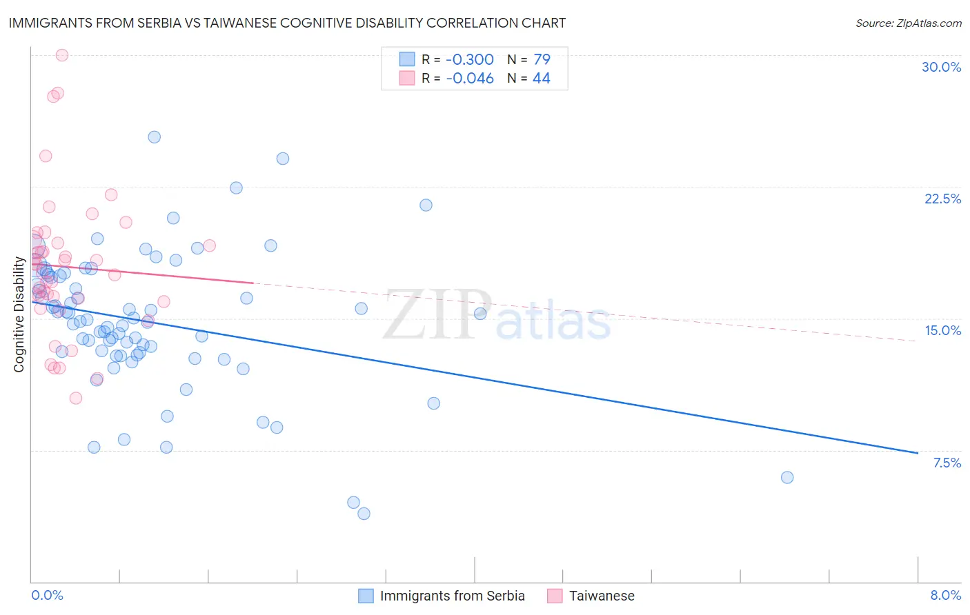 Immigrants from Serbia vs Taiwanese Cognitive Disability