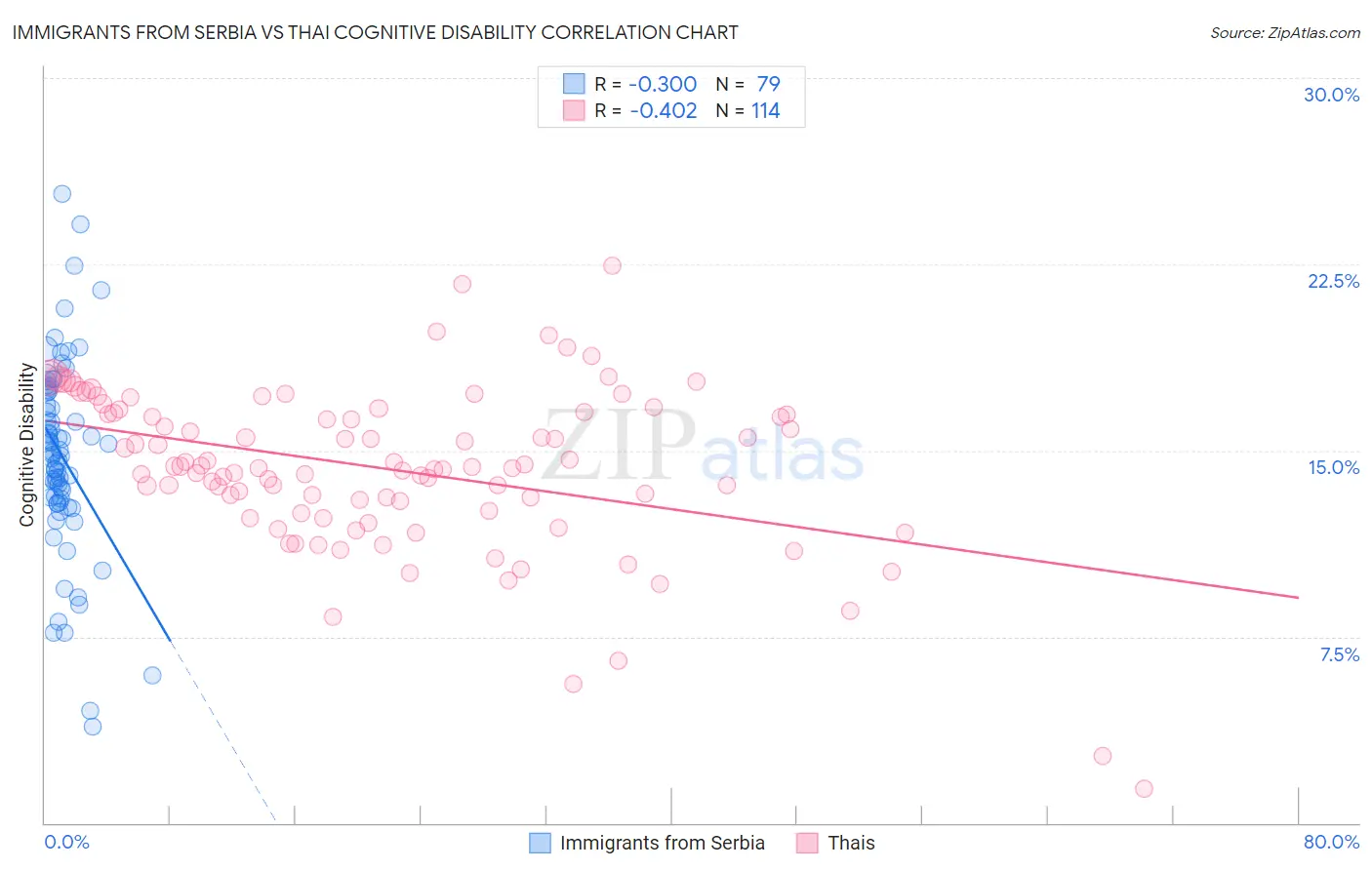 Immigrants from Serbia vs Thai Cognitive Disability