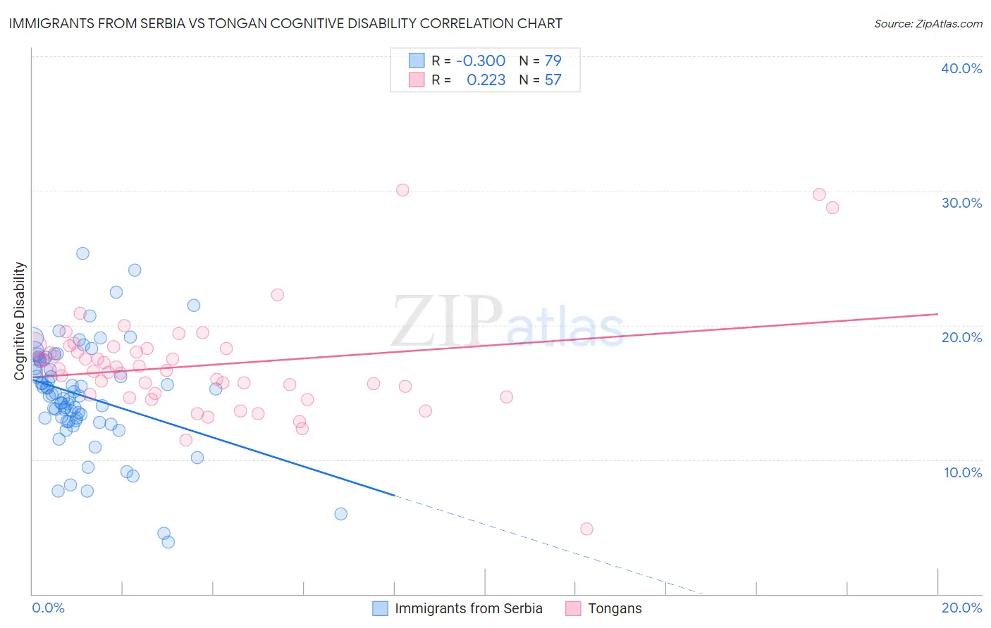 Immigrants from Serbia vs Tongan Cognitive Disability